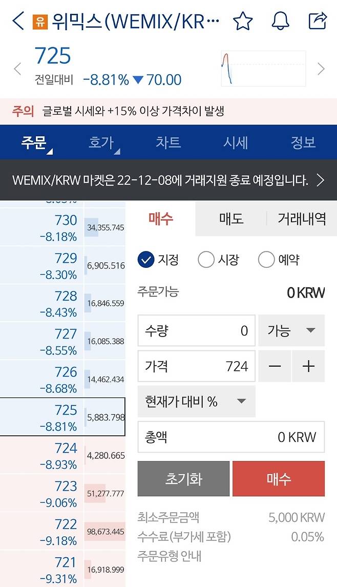 25일 업비트가 위믹스 가격 관련 "글로벌 시세와 15% 이상 가격 차이 발생"이라는 주의 공지를 띄웠다. /사진=업비트 애플리케이션 캡처