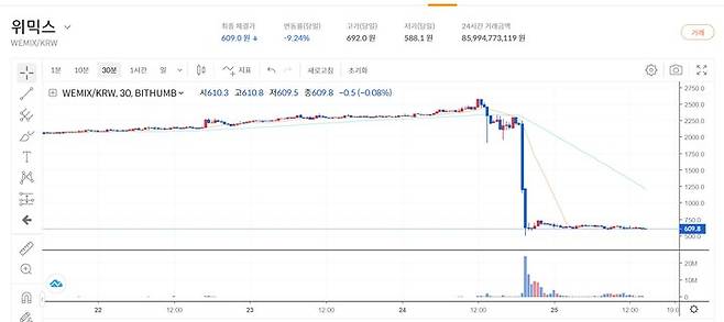 [서울=뉴시스]위메이드가 발행한 자체 가상자산 '위믹스'가 25일 오후 2시34분 현재 빗썸에서 9.24% 하락한 609원에 거래되고 있다. (사진=빗썸 홈페이지 캡처) 2022.11.25. *재판매 및 DB 금지