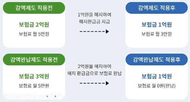 감액제도와 감액완납제도 개요/자료=금융감독원 제공