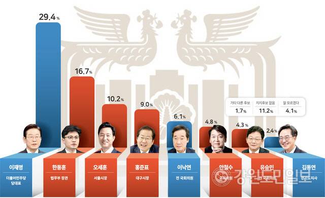 ▲ 강원도민일보가 창간 30주년을 맞아 실시한 차기 대통령에 대한 선호도 조사결과 이재명 더불어민주당 대표 29.4%, 한동훈 법무부 장관 16.7%, 오세훈 서울시장 10.2%, 홍준표 대구시장 9.0%, 이낙연 전 더불어민주당 대표 6.1%, 안철수 국회의원 4.8%, 유승민 전 국회의원 4.3%, 김동연 경기도지사 2.4% 순이었다.