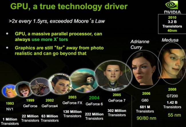 GPU 트랜지스터 집적도가 빠르게 증가하는 만큼 미세 공정 웨이퍼 가격도 같이 올라간다는 2012년 엔비디아의 발표 자료. 출처=엔비디아