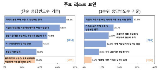 금융시스템 위기 리스크 요인 설문조사 결과. 한국은행 제공