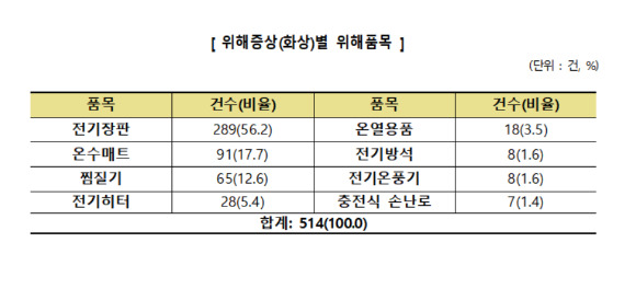 화상 사고를 제품별로 분류해 본 결과 전기장판 사용으로 인한 건이 289건(56.2%)으로 가장 많았다. [사진=공정거래위원회]