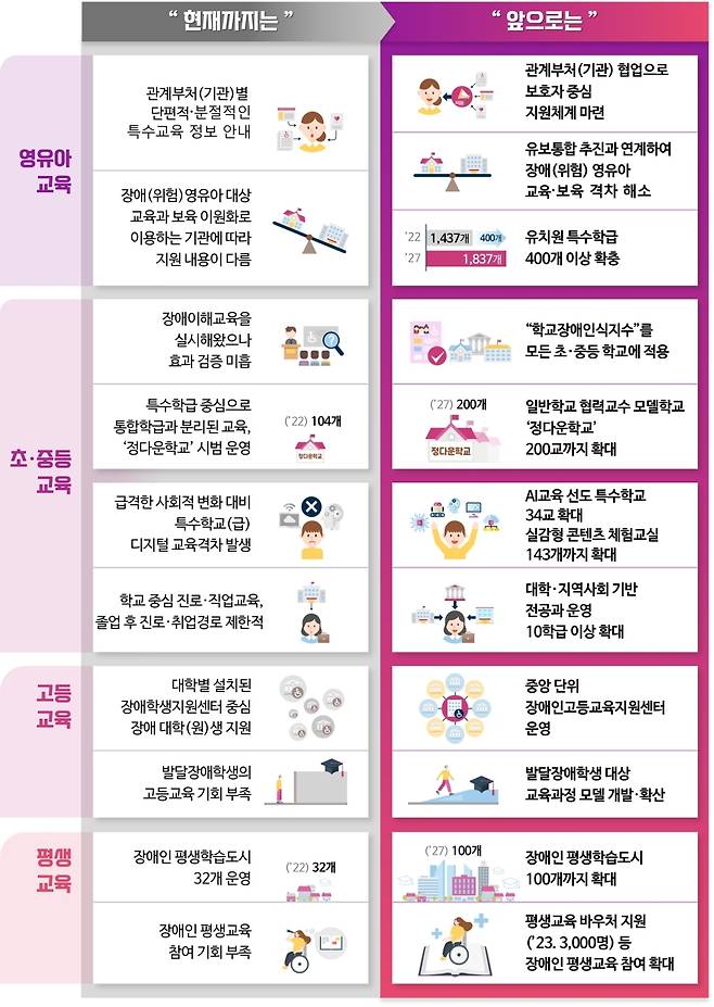 제6차 특수교육발전 5개년 계획(2023~2027) 기대되는 변화. (교육부 제공)