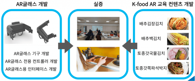 AR 글라스와 교육 콘텐츠를 활용한 한식 교육 예시 이미지.