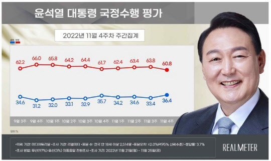 리얼미터 11월4주차 주간집계. 리얼미터 제공