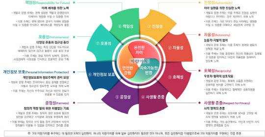 메타버스 윤리원칙 3대 지향가치와 8대 실천원칙. 과기정통부 제공