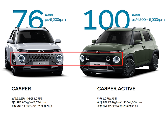 캐스퍼, 라디에이터 그릴을 보면 구분 가능