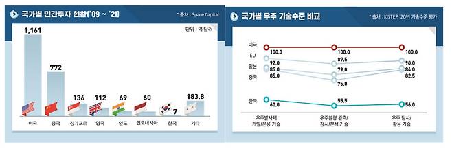 우주산업 국가별 민간투자 현황 및 기술수준 비교