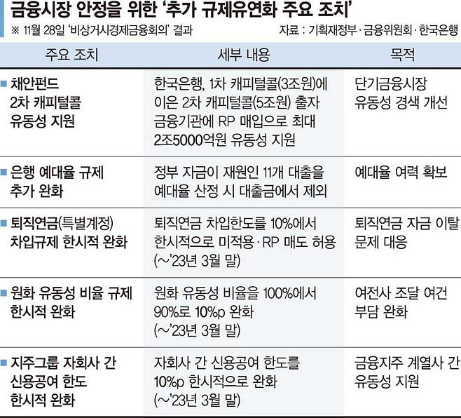 은행 예대율 규제 더 푼다… "8조5000억 대출 추