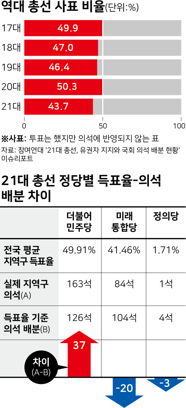 역대 총선 사표율 및 득표율-의석 배분 차이.