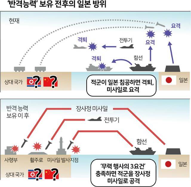 ‘반격능력’ 보유 전후의 일본 방위