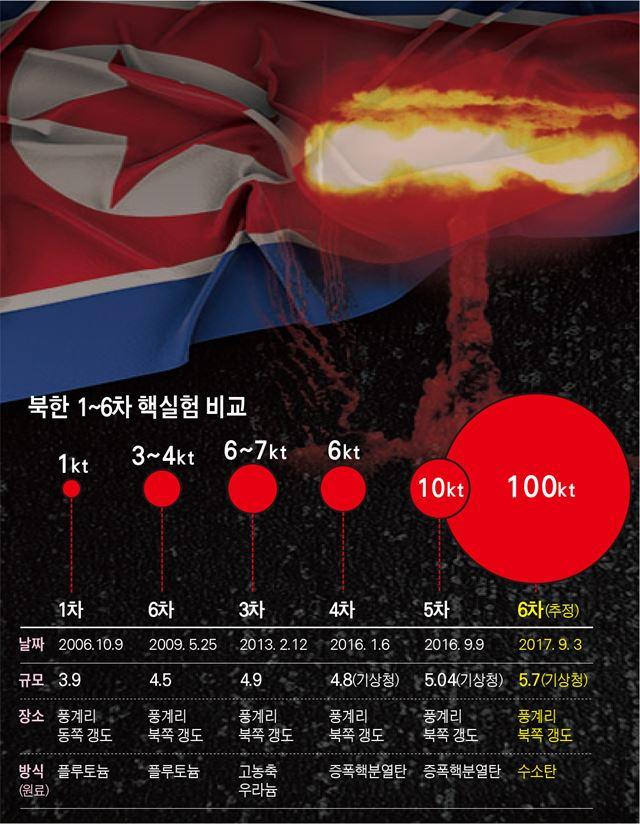 북한 1~6차 핵실험 비교. 그래픽=김문중 기자