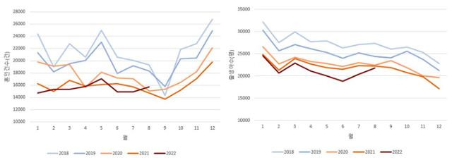 2018~2022년 월별 혼인 건수(왼쪽) 및 출생아 수 추이. 질병관리청 제공