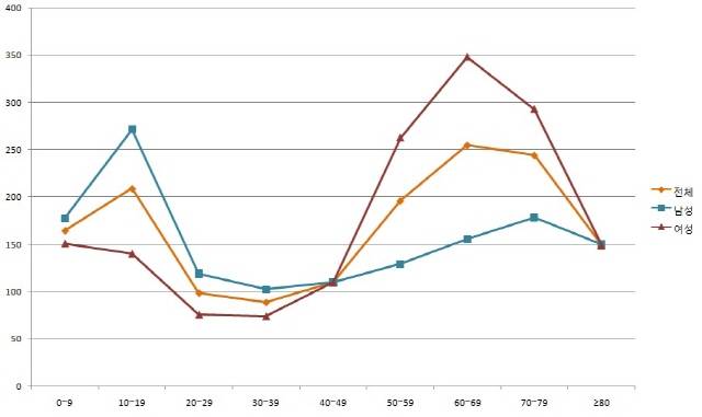 연령별 발목 골절 현황./사진=한림대동탄성심병원 제공
