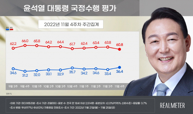 ▲ 자료제공=리얼미터