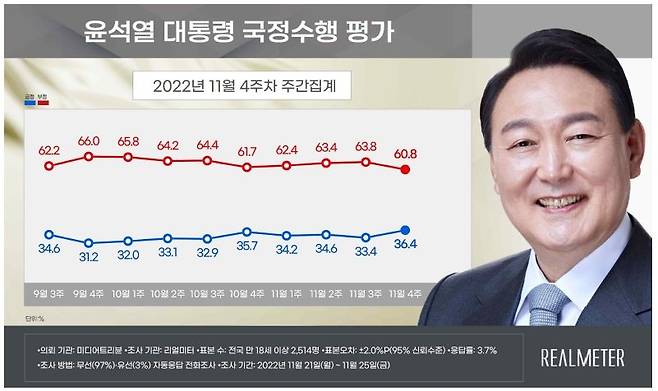 윤석열 대통령 국정수행 평가 [리얼미터 캡처. DB 및 재판매 금지]