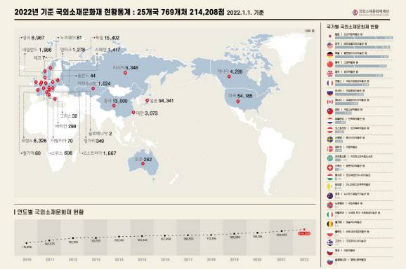 국가별 국외소재문화재 현황 통계(자료=국외소재문화재재단).