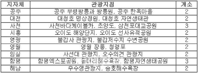 2023년도 열린관광지 선정 결과(가나다순)