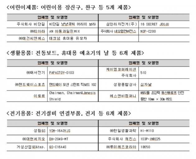 리콜 대상에 오른 17개 제품 목록 (산업통상자원부 국가기술표준원 제공)