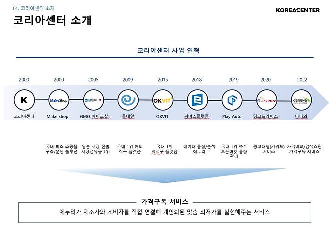 코리아센터 제공