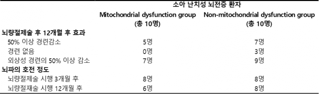 미토콘드리아 기능 부전 유무에 관계없이 뇌량절제술의 효과에 있어서는 통계적으로 유의한 차이를 보이지 않았으며, 미토콘드리아 기능 부전이 있는 난치성 뇌전증 환자에게서도 안전하고 효과적으로 뇌량절제술을 시행할 수 있다는 것을 보여준다(자료=세브란스)