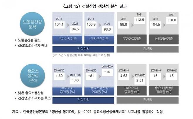 건설업과 전 산업 생산성 비교 / 제공=한국건설산업연구원