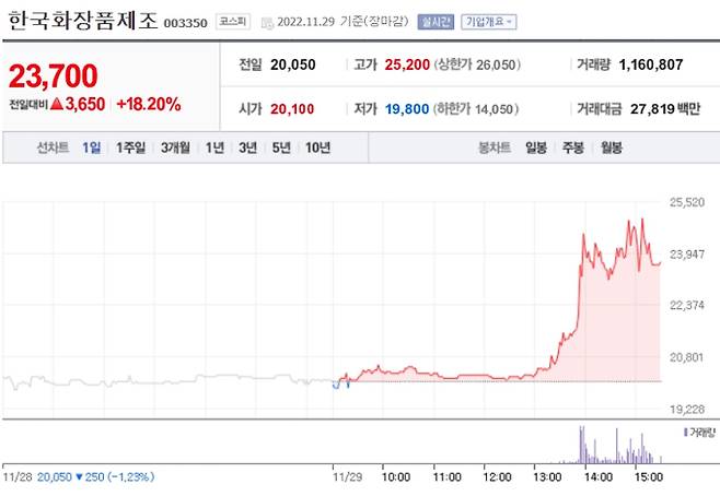 네이버 '한국화장품제조' 증권 정보 캡쳐