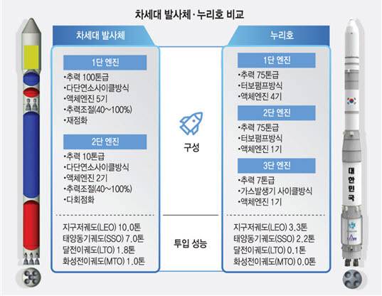 차세대발사체-누리호 비교도. 사진=과기정통부