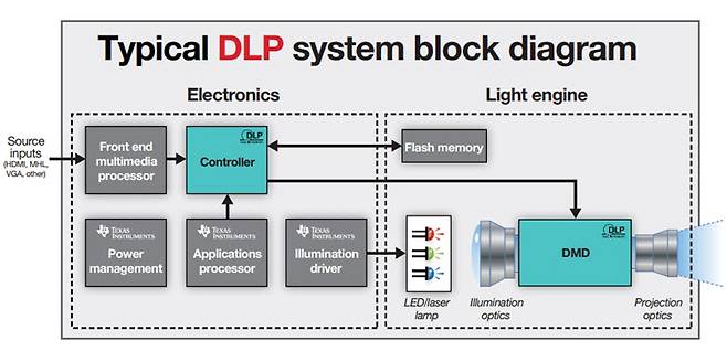 DLP제품을 구성하는 시스템