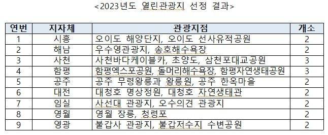 2023년도 열린관광지 선정 결과