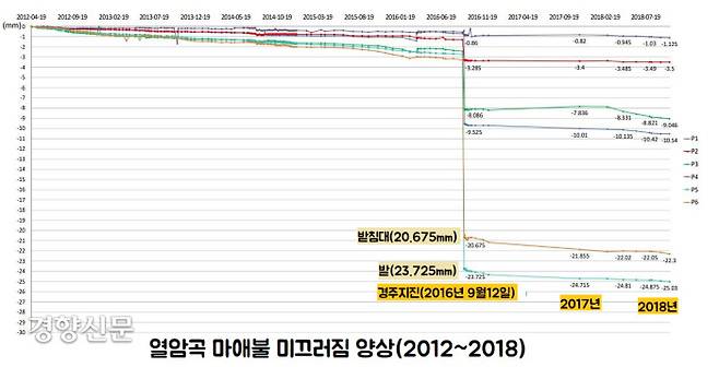 해마다 1~3㎜ 씩 미끄러진 열암곡 마애불상은 2016년 9월12일 일어난 경주 지진으로 최고 23.725㎜(2.3725㎝㎝) 가량 훅 미끄러졌다.|국립문화재연구원 안전방재실 제공