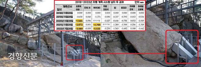 마애불에는 2020~21년 사이 미끄러짐을 방지하기 위해 보호각과 함께 구조 보강 장치를 설치해놓았다. 데크용 나무로 감싼 콘크리트 옹벽과 함께 엄청난 무게를 감당할 유압잭까지 이 마애불을 떠받치고 있다. |국립문화재연구원 안전방재실 제공