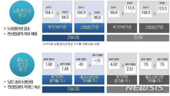 [서울=뉴시스] 건설산업과 전산업 생산성 비교.