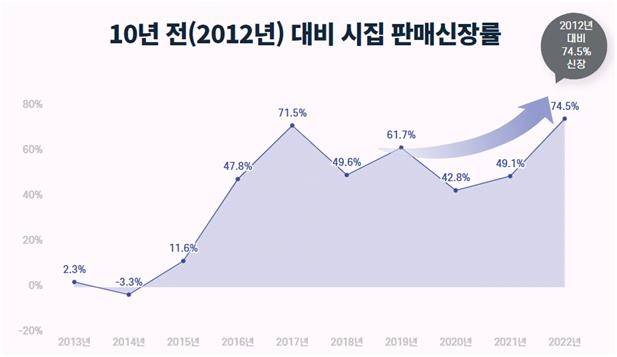 2012년 대비 시집 판매신장률  [교보문고 제공]