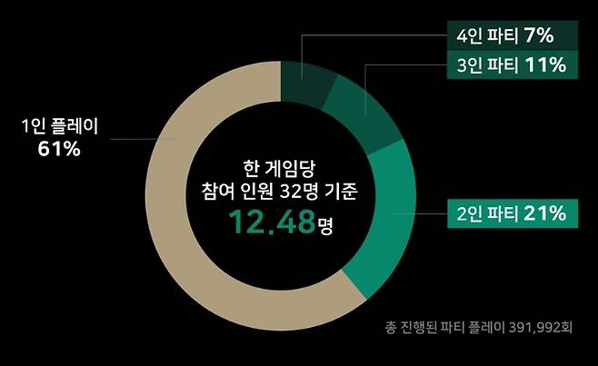 파티 플레이 방식.