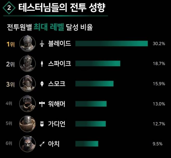 캐릭터별 최대 레벨 달성 비율.