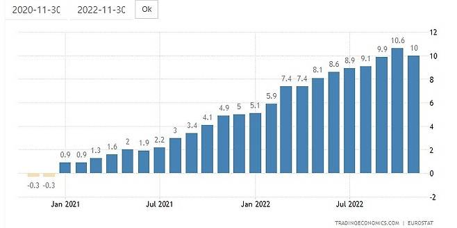 지난 2년 동안 유로존 인플레이션 추이/출처-트레이딩이코노믹스닷컴
