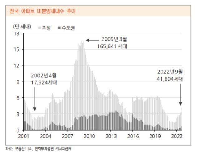 전국 아파트 미분양세대수 추이