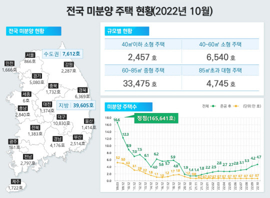 전국 미분양 주택 현황. 그래픽=국토교통부 제공