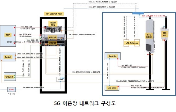 5G 이음망 네트워크 구성도(제공:대전테크노파크 ICT융합센터)