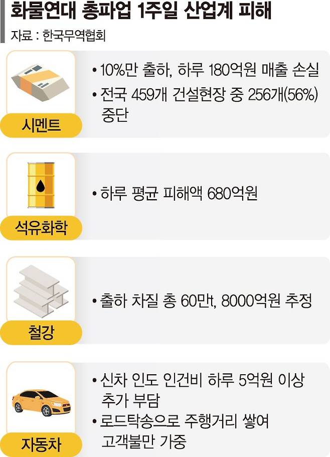 시멘트 하루 200억 손실, 휘발유 재고 8일분… 피