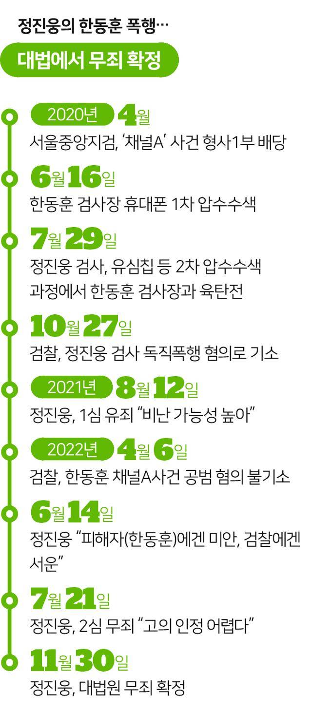 정진웅 검사의 한동훈 장관 폭행 논란 타임라인. 그래픽=송정근 기자