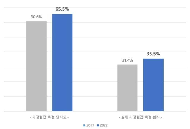 가정 혈압 인식·측정 및 측정. 대한고혈압학회 제공