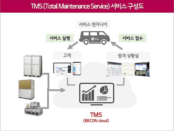 하이엠솔루텍의 시스템에어컨 원격 유지보수 서비스 'TMS' 수요가 증가하고 있다. [사진=하이엠솔루텍]