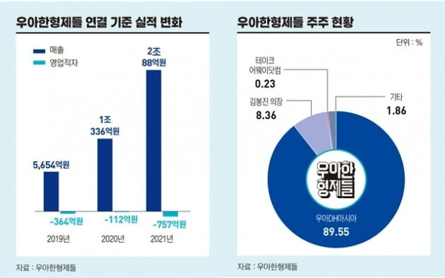 우아한형제들 실적과 지분 구조 (그래픽=배자영 기자)