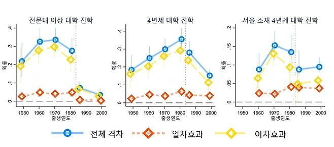 최성수 연세대 사회학과 교수 연구팀이 전문대, 4년제 대학, 서울 소재 4년제 대학 진학 격차 요인을 분석한 결과 전문대와 4년제 대학 진학 격차에서는 2차 효과가 우세한 것으로 나타났다. ‘인서울’ 4년제 대학 진학 격차에서는 1차 효과가 조금 더 주요했다. 연구팀 제공