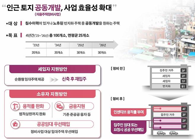 반지하 주택 공동개발 방안 /사진=서울시
