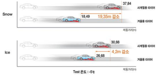 사계절용 타이어와 겨울용 타이어의 제동거리 비교.(테스트 조건: SNOW 제동력 시속 40km / ICE 제동력 시속 20km)./사진제공=한국타이어앤테크놀로지