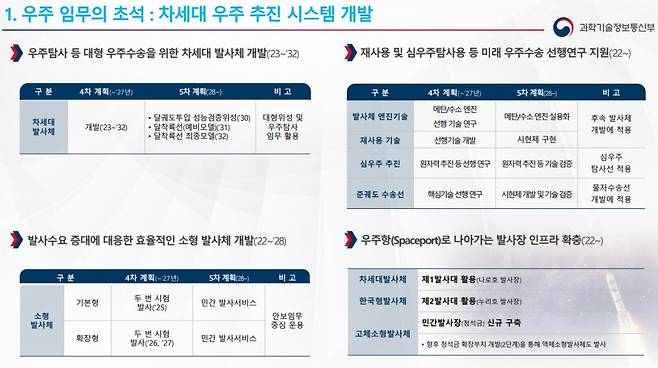 우주 발사체 개발 목표. / 사진=과학기술정보통신부